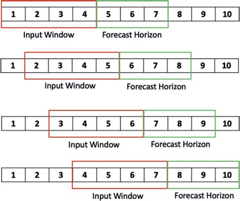 Sliding Window Method Illustrated With An Example Sequence Of Numbers