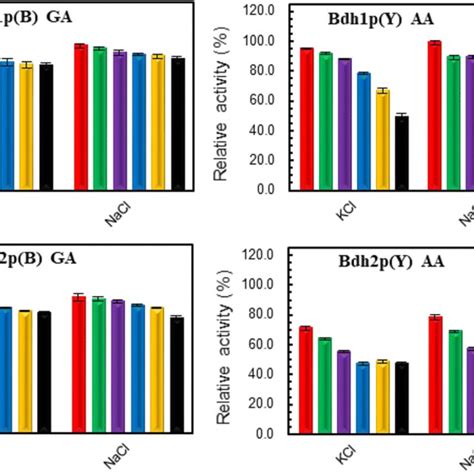 Effects Of Temperature A And PH B On Reductive Activities Of The