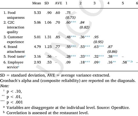 Descriptive Statistics Correlations Ave And Reliabilities