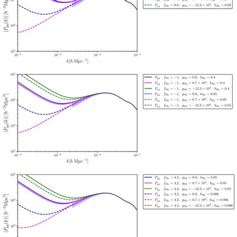 Galaxy power spectrum at redshift z = 1, with b δ = 1.41 (a choice ...