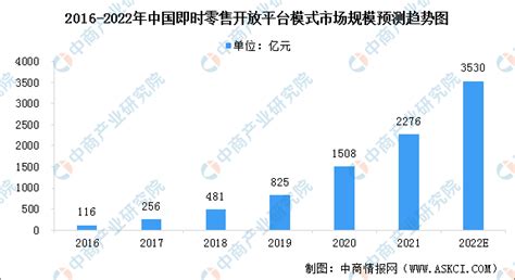 2022年中国即时零售市场现状预测分析：行业将迎来快速增长（图） 中商情报网