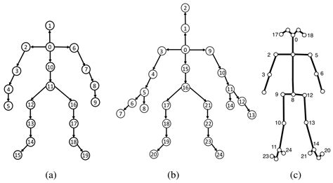 Sensors Free Full Text Skeleton Based Human Pose Recognition Using