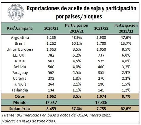 Perspectivas internacionales para la soja de campaña 2021 22