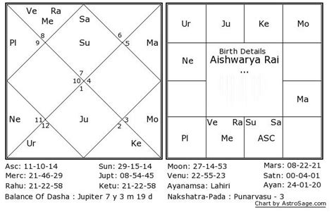 How To Read South Indian Birth Chart Ponasa