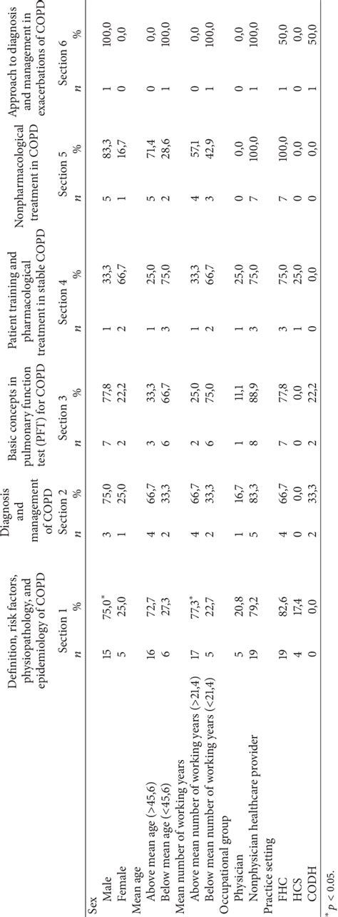 Rate Of Correctly Answering The Questions In The Sections Based On Sex