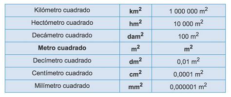 Los Multiplos De El Metro Cuadredo Son Brainlylat