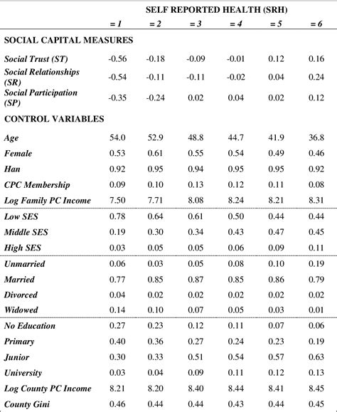 Table From The Relationship Between Social Capital And Health In