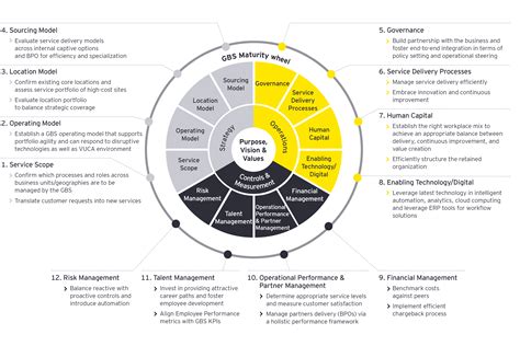 Maturity Assessment Global Business Services Ey Building A Better Working World