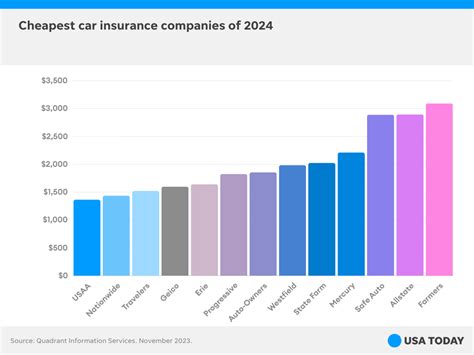 Cheapest Car Insurance Companies