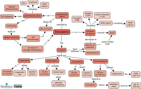 Gr 9 Ch 4 Atmosphere A Summary Concept Map Of The Cont Flickr