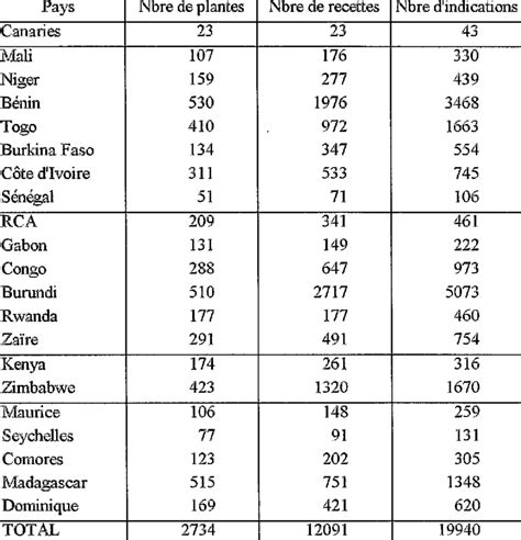 Tableau Statistiques Globales Des Nombres D Espkces M Dicinales