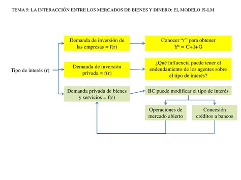 SOLUTION Resumen Macroeconom A Tema 5 Studypool