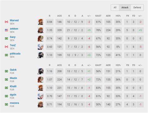 (SEN vs FUR) Interesting stat, Tenz had the highest acs on deffender ...