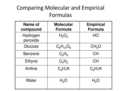 Empirical And Molecular Formulas Ppt Download