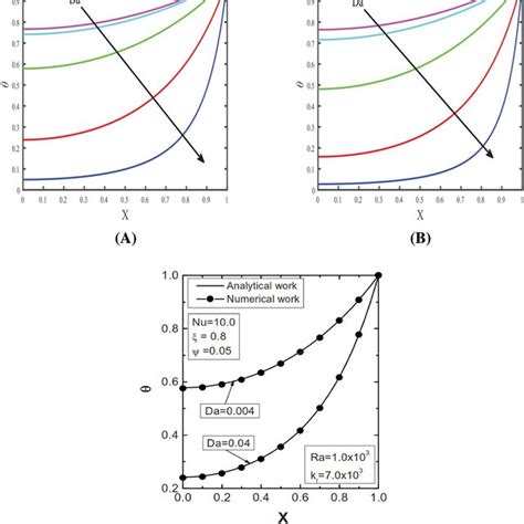 Variation Of Dimensionless Temperature Distribution With The Variation Download Scientific