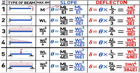 Beam Deflection Formula Table | Elcho Table