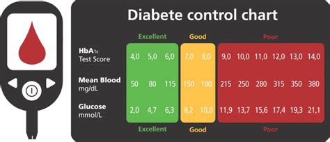 Normal Glucose Levels Chart