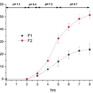 In Vitro Drug Release Profile Of Enteric Coated Tablet Containing Raw