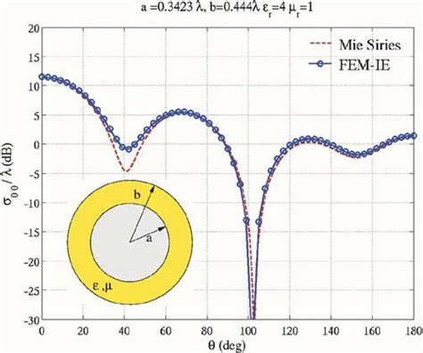 Bistatic Rcs Of A Coated Dielectric Sphere At The Interior Resonance Download Scientific