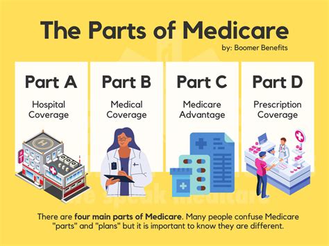 Difference Between Medicare Part C And Part F