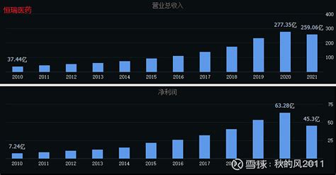 创新药如何估值：以恒瑞医药为例20230224 一、医药和创新药长牛在上一篇《医药牛市之创新药20230210》中分析了医药和创新药未来10