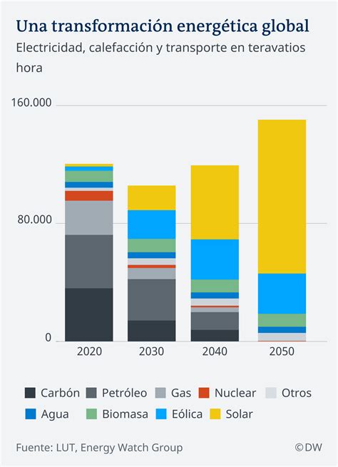 Cual Es La Energia Renovable Mas Utilizada En El Mundo Gias