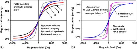 A Experimentally Measured Hysteresis Loops Of Various Ferromagnetic