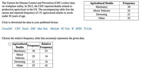 Solved The Centers For Disease Control And Prevention Cdc Chegg