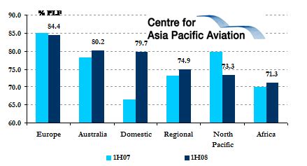 SIAs Load Factor Falls For Seventh Consecutive Month CAPA