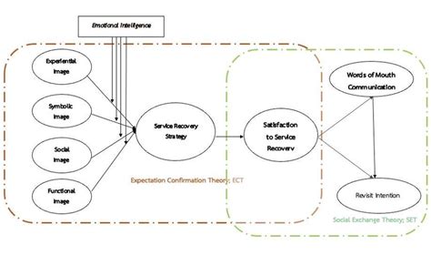 Conceptual framework | Download Scientific Diagram
