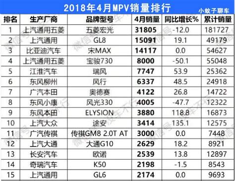 2018年4月mpv銷量排行1 44名，gl8力壓宋max，途安躋身前十！ 每日頭條