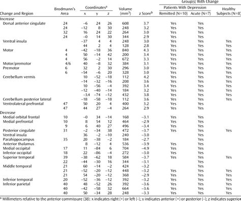 Significant Changes In Regional Cerebral Blood Flow Rcbf During