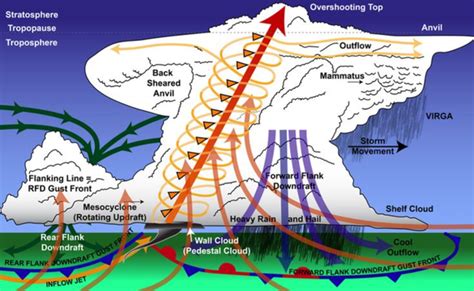 Tornado Forming Diagram