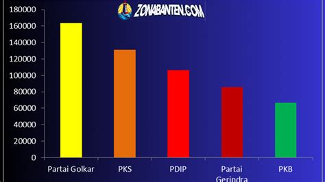 5 Partai Dengan Suara Dan Alokasi Kursi DPRD Kota Tangerang Selatan