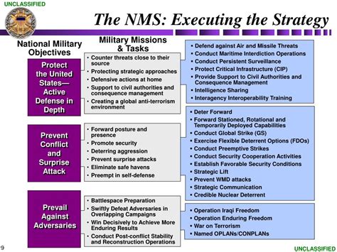 Ppt National Military Strategy Precision Strike Association Winter