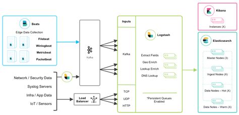 Elk Stack Kafka End To End Practice — Log Consolidation With Elk