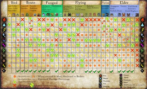 Steam Community Guide Monster Weakness Chart