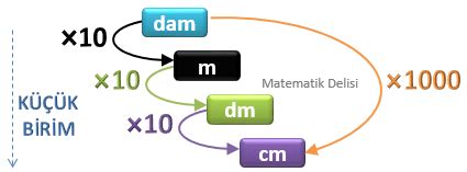 UZUNLUK BİRİMLERİ ARASINDAKİ DÖNÜŞÜMLER