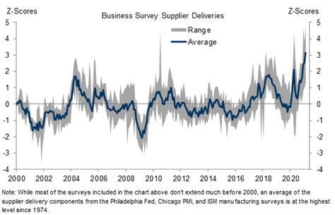 The Inflation Boost From Supply Chain Disruptions Here Today Gone In 2022 Briggswalker