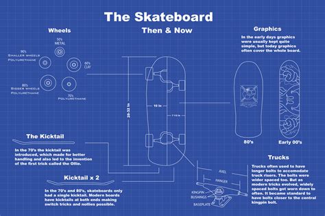 Infographic Evolution Of The Skateboard On Behance