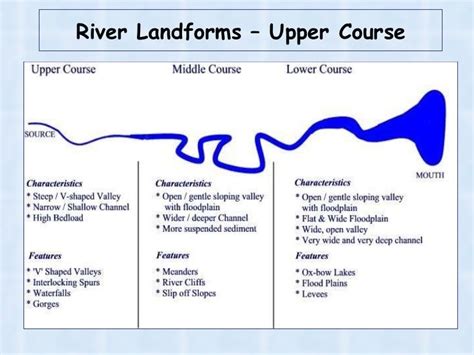 River landforms in the upper course