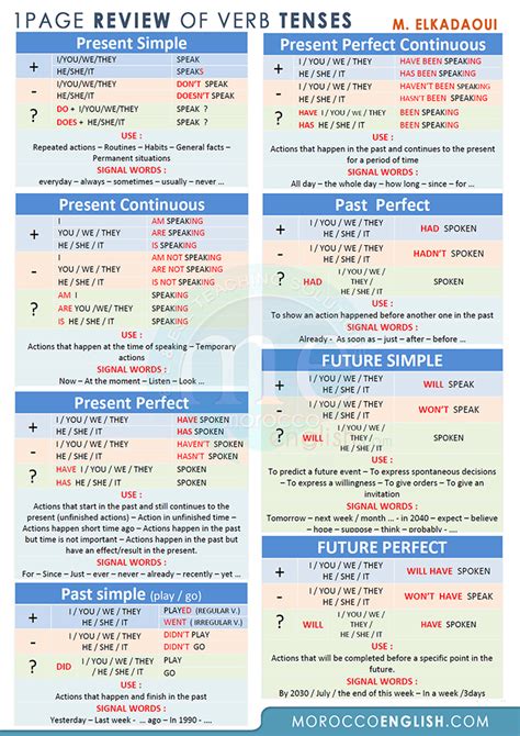 ONE-PAGE Verb Tenses Summary - MoroccoEnglish