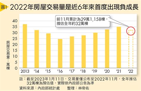 實價登錄行情將成天花板，2023年房市恐量縮價跌 Smart月刊 房地產 商周財富網