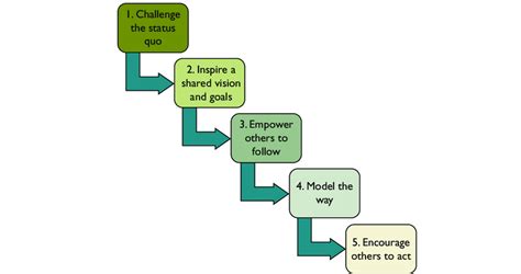 8 The Leadership Process Download Scientific Diagram