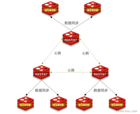 Redis分片集群搭建及其原理