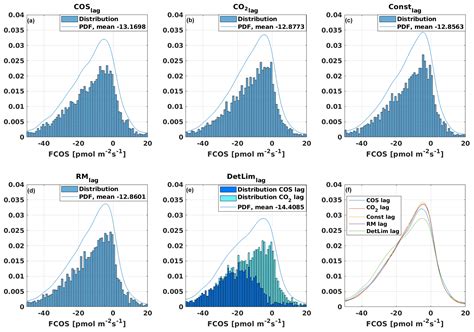 Amt Towards Standardized Processing Of Eddy Covariance Flux