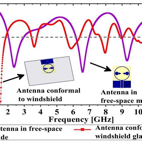 Design Iterations Of Proposed Antenna Geometric Illustration Of