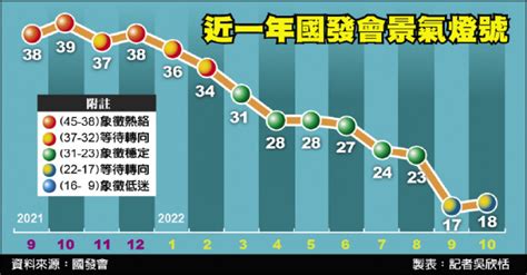 景氣不確定性高 10月續亮黃藍燈 自由財經