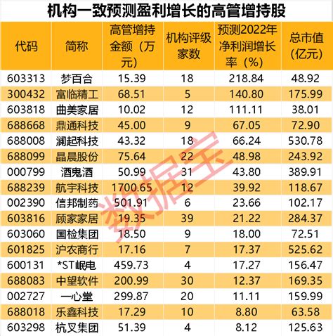 硅片龙头业绩爆发创单季最佳盈利纪录营收超去年全年高管大手笔增持股出炉防水龙头获增持第一名单 上市公司 市场 盈利