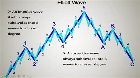 Forex Elliot Wave Trading The 5 Wave Patternelliott Wavesforex